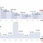 Primera vez que el paro cae en noviembre en 24 años