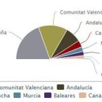 Cataluña, la que más dinero recibe del fondo de rescate autonómico