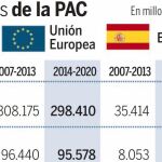 El plazo para pedir las ayudas de la PAC se abre del 1 al 15 de febrero
