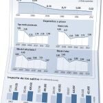 Once entidades bajan la remuneración a sus depósitos