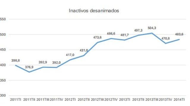 Casi medio millón de parados no busca empleo por desánimo