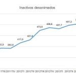 Casi medio millón de parados no busca empleo por desánimo
