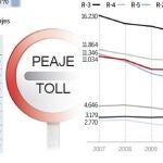 El nuevo plan para las autovías quebradas elevaría el déficit en sólo 1.000 millones