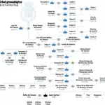 La dinastía de los borbones en España
