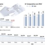 El crédito al consumo crece por cuarto mes consecutivo