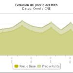 El recibo de la luz subirá un 11% a partir de enero