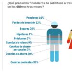 Cuatro de cada 10 españoles contratan productos bancarios a través de su smartphone