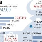 España cierra un octubre turístico de récord
