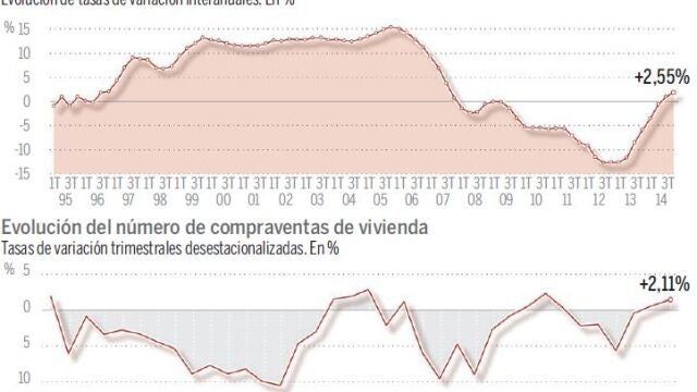 El precio de la vivienda crece por primera vez desde 2008