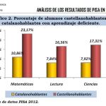 La inmersión lingüística provoca desigualdad educativa en Cataluña