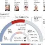 Cifuentes, ante el dilema de Rivera o Gabilondo para sellar un acuerdo