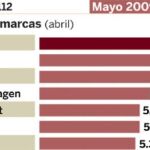 La venta de coches cae un 38,7% a pesar del plan 2000