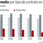 La UE pide otra reforma que vele por los trabajadores temporales