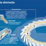Nanotecnología: un mundo un millón de veces más pequeño que un milímetro
