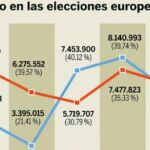 Las minorías aguantan, salvo la marca de ETA