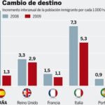 Los inmigrantes ya no eligen España