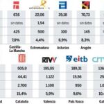 Las autonómicas costarán este año casi 2000 millones de euros