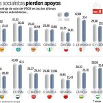 El PSOE gobernará con el peor resultado de su historia