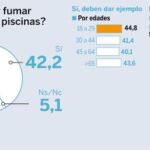¿Se debería prohibir fumar en los chiringuitos y piscinas?