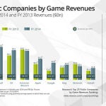 La industria del videojuego crece un 10% durante el 2014