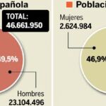 Cinco millones de inmigrantes, uno sin papeles