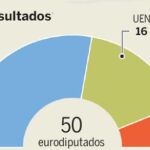 Las elecciones europeas apuntalan al Gobierno polaco