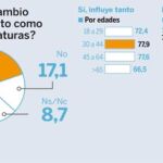 Considera que el cambio climático influye tanto como dicen en las temperaturas