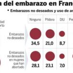 La «ley Aído» fracasa en Francia