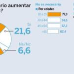 Cree que es necesario aumentar la edad de jubilación
