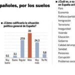 El paro sigue como primer problema pero mejora la confianza en la economía