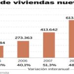 Un millón de casas nuevas buscan inquilino