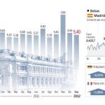 España coloca mejor la deuda y más barata