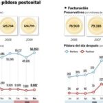 La píldora del día después desbanca al preservativo