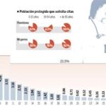 El uso de los centros de salud en Madrid