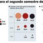 Tras el Mundial regresa la cruda realidad