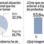 Dos de cada tres españoles tiene mala imagen de los sindicatos