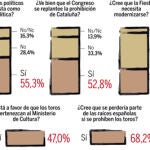 El 725 % de los españoles partidarios de proteger los toros