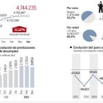 6632 parados menos: Abril acaba con ocho meses trágicos