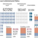 Radriografía de la función pública