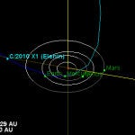 Trayectoria del cometa Elenin
