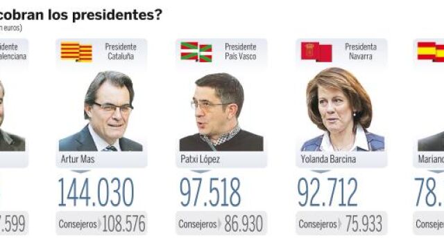 Cobran mucho los miembros del Gobierno valenciano