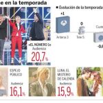 Antena 3 la única cadena que crece