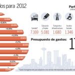 Nuevo presupuesto para verano