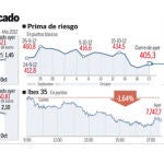 La prima de riesgo supera los 400 puntos pese a la subasta del Tesoro