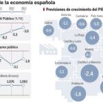 La economía destruirá 2000 empleos diarios este año