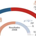 Los gaditanos optan por un cambio de rumbo