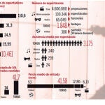Los toros recaudan 43 veces más que el cine español