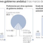 Suspenso al bipartito: el 70 por ciento desconfía de sus recetas económicas económicas