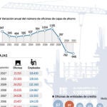La nueva oleada de fusiones cerrará 8000 oficinas bancarias