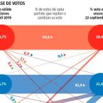 Trasvase: el 30% de los votantes de Vox se irán con Casado